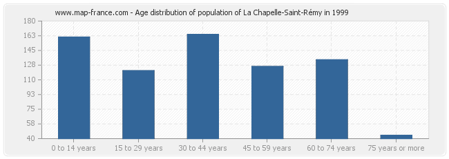 Age distribution of population of La Chapelle-Saint-Rémy in 1999